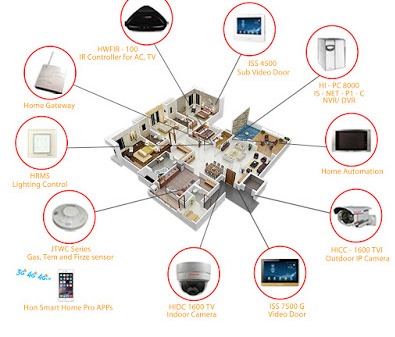 contoh Home Security System