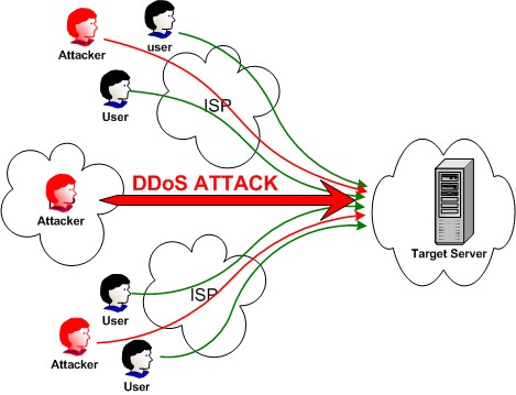 Serangan DDoS